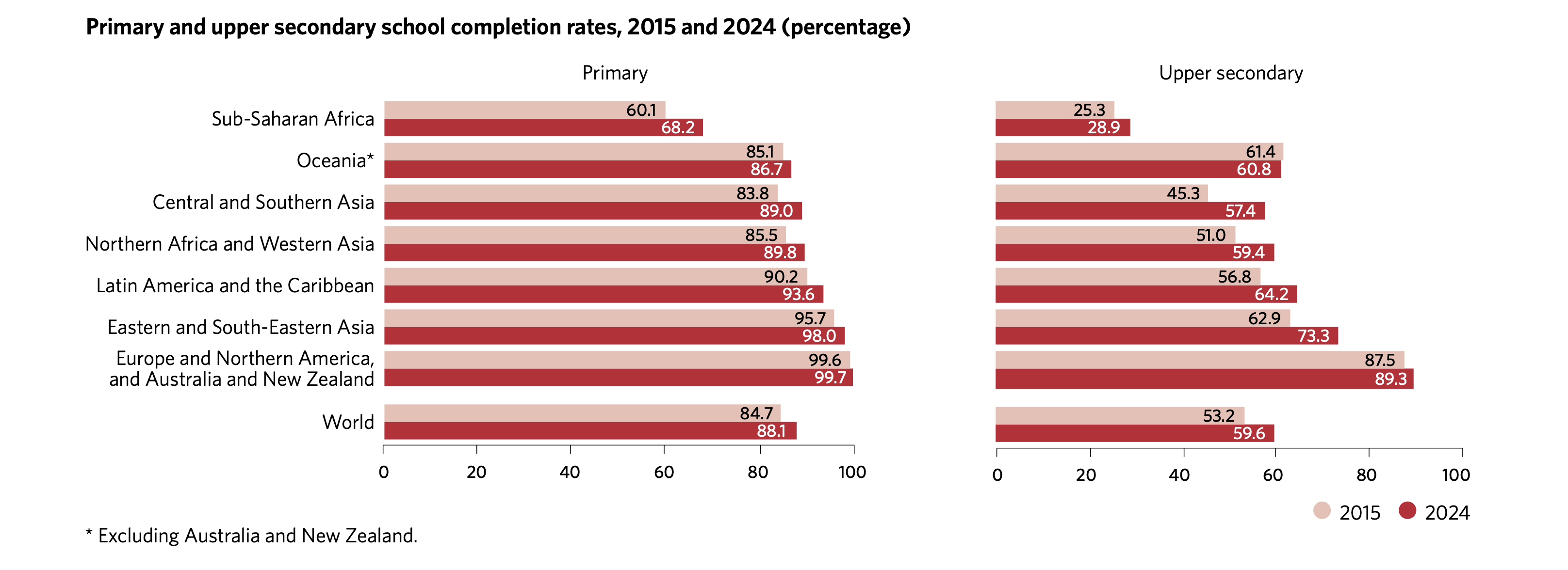 Charts showing the primary and upper secondary school completion rates.