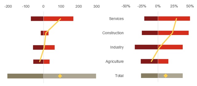 Effet net estimé de l'IA sur les emplois par secteur d'activité en Chine (millions et %)