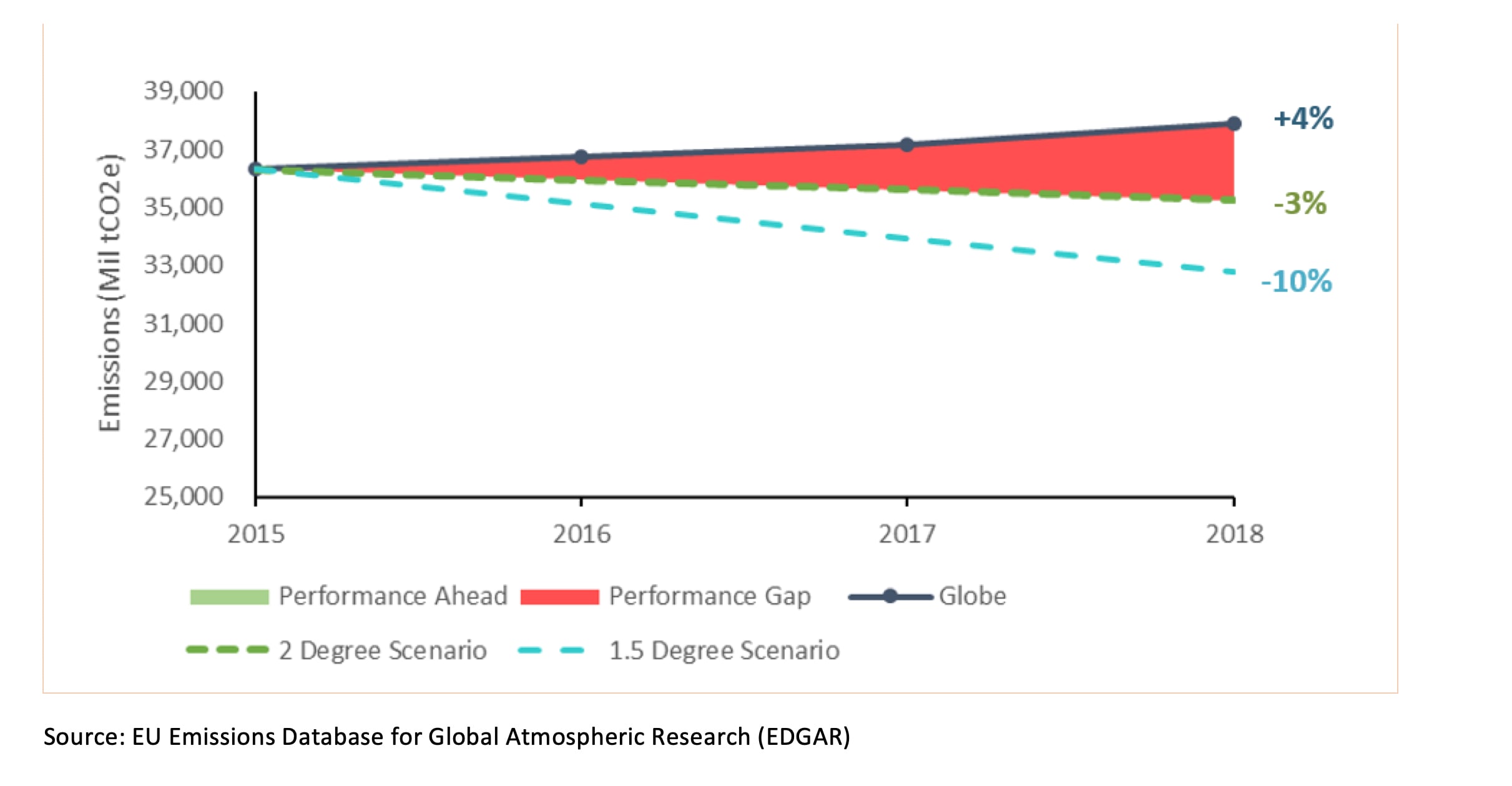 Emissions are still growing, as is the gap between reality and aspiration