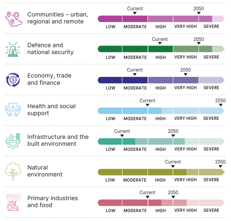 Summary of current and future climate risks.