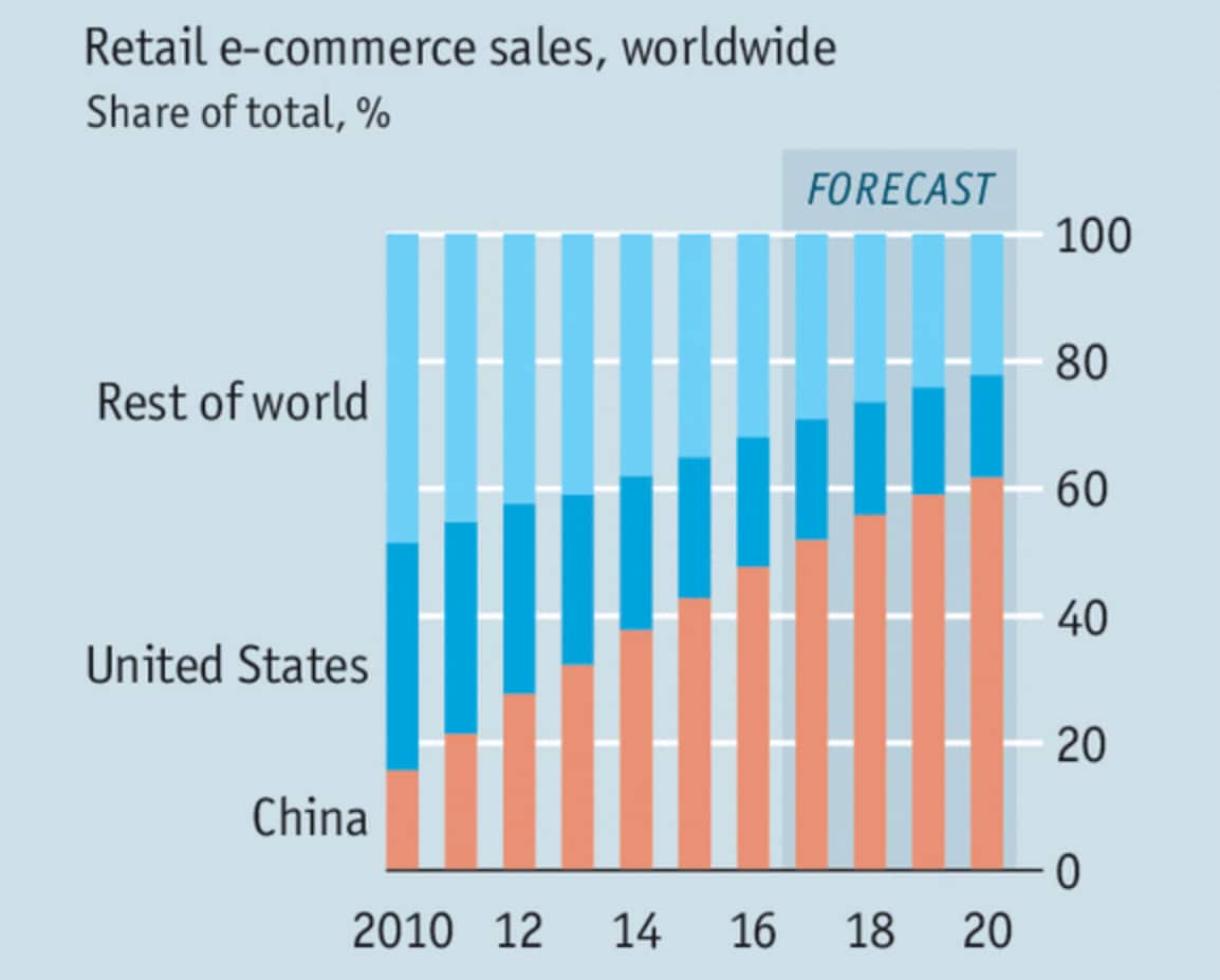  China's growing domination of the global e-commerce market is set to continue                      