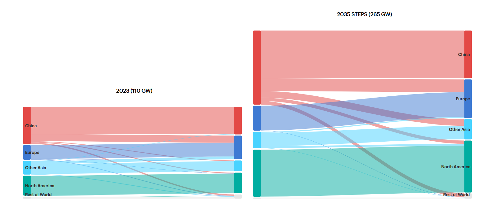 Global manufacturing and trade flows of heat pumps, 2023, and in the Stated Policies Scenario, 2035.