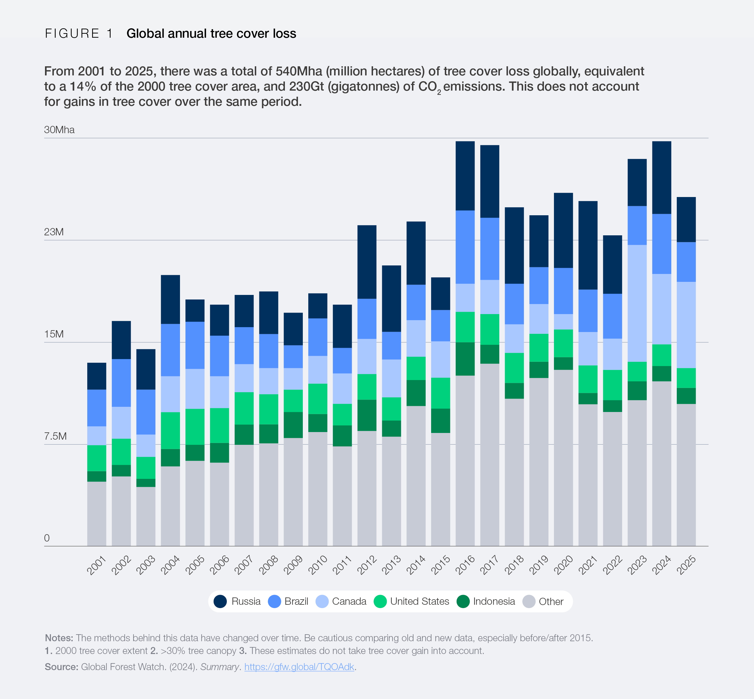 Bar chart showing annual tree cover loss globally and for a selection of countries.