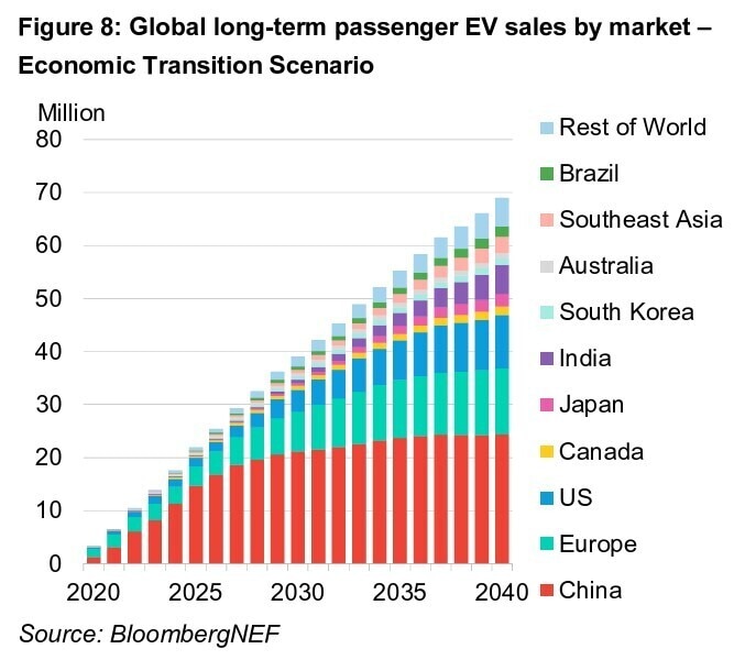 Global long-term passenger EV sales by market-economic transition scenario.