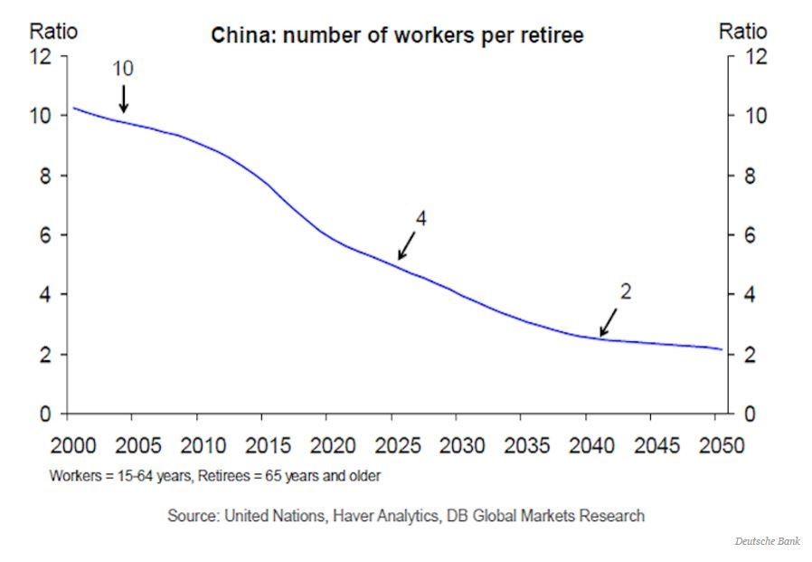 2 charts that explain China's looming demographics problem | World ...