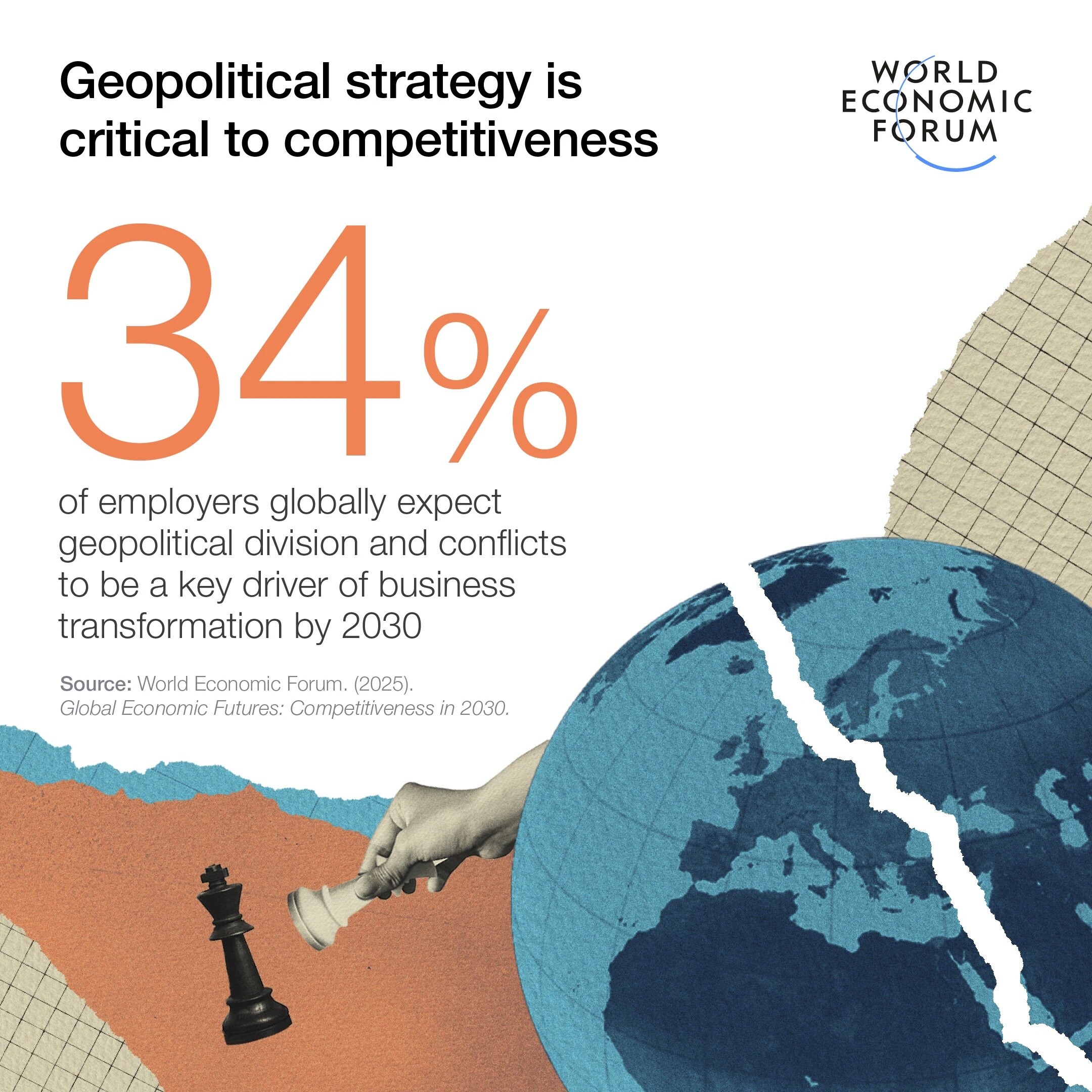 El 34 % de los empleadores globales esperan que las divisiones geopolíticas y los conflictos sean un factor clave de la transformación corporativa para 2030.