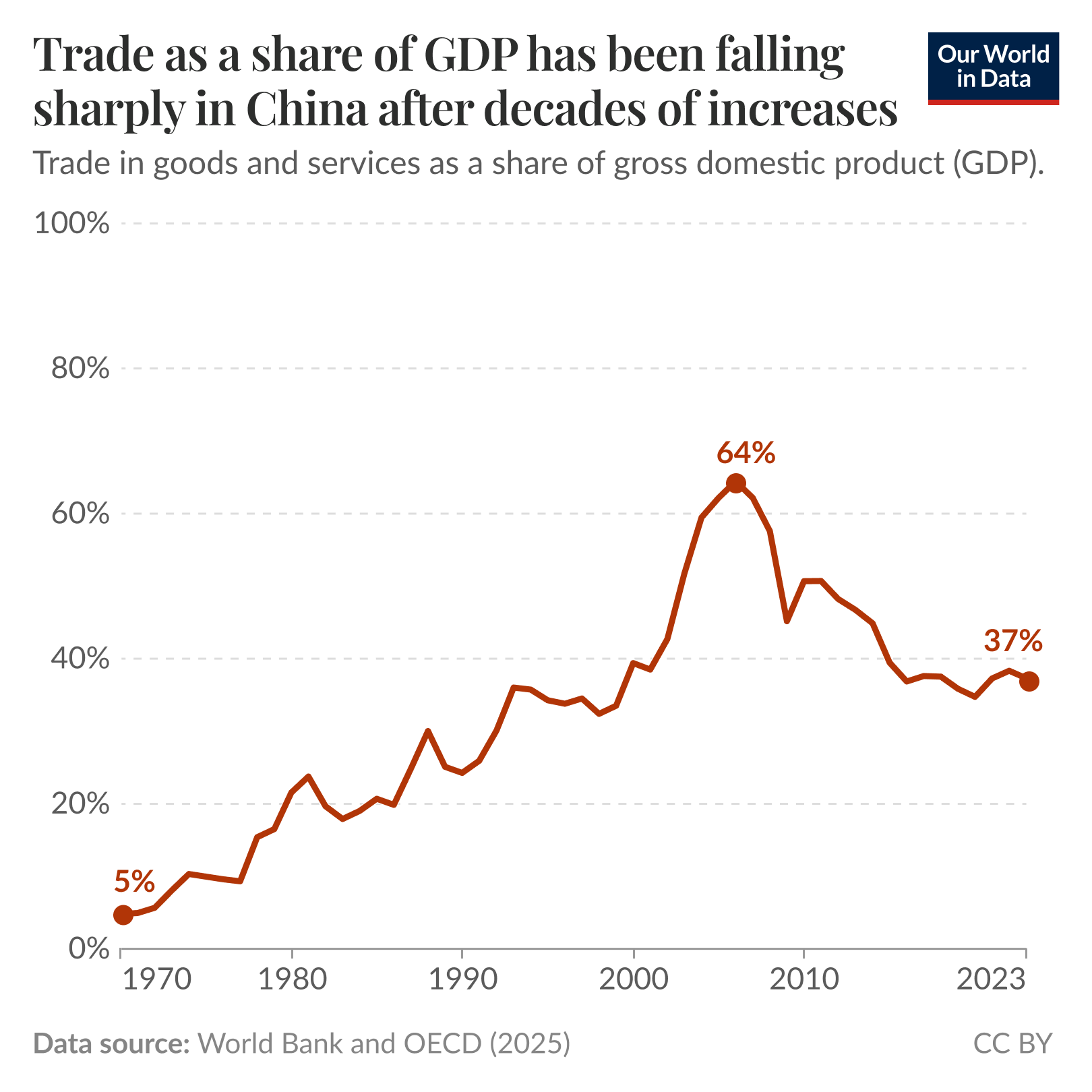 Trade a s a share of GDP has been falling sharply in China after decades of increases.