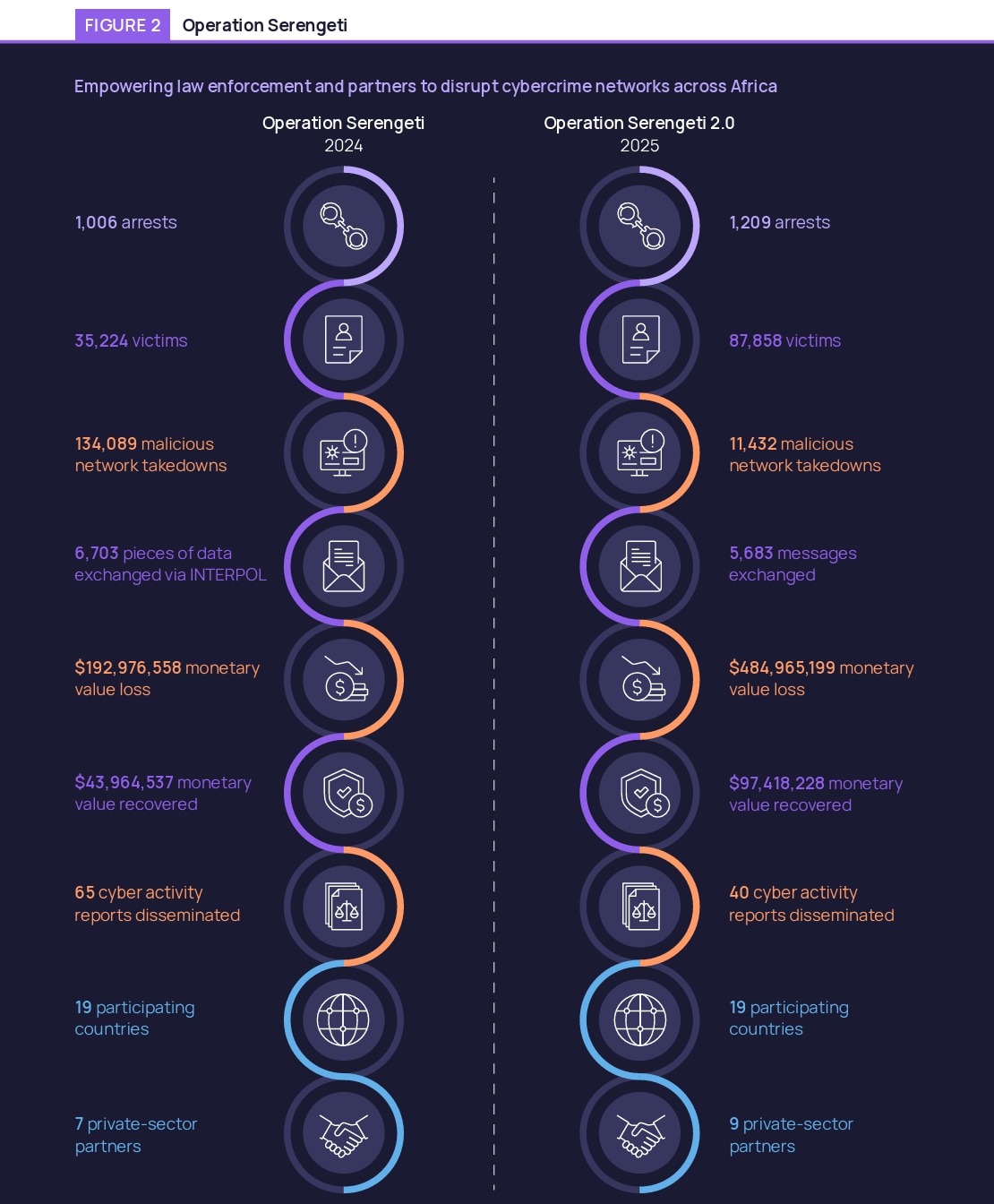 Operation Serengeti and its impact on disrupting cybercrime networks across Africa