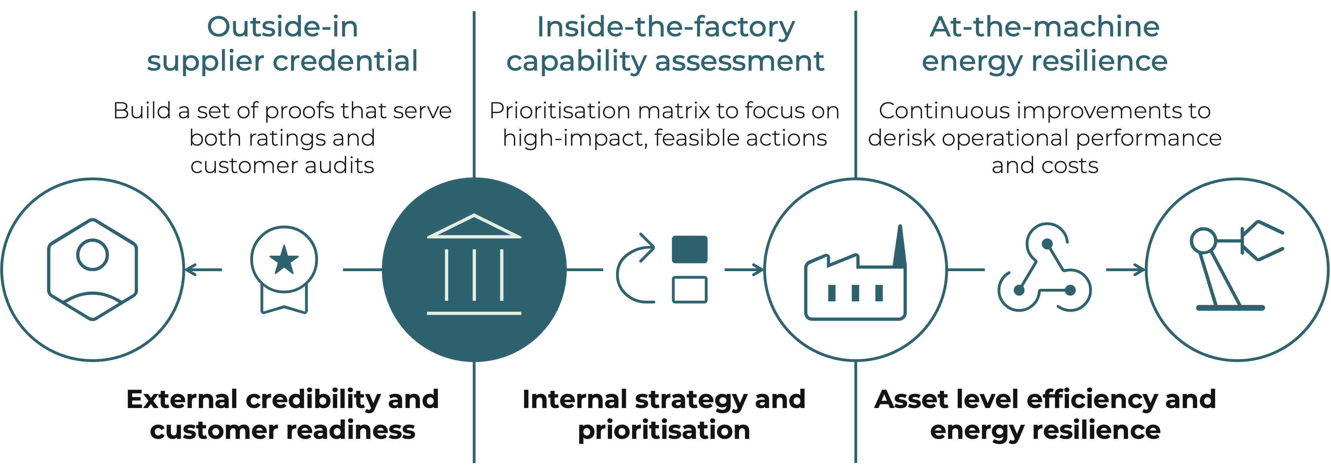 Strategies to help small and mid-sized manufacturing businesses build green compliance capabilities.