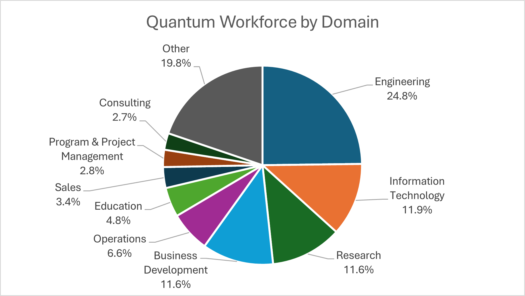 Adapted from QED-C's State of the Global Quantum Industry (2025)