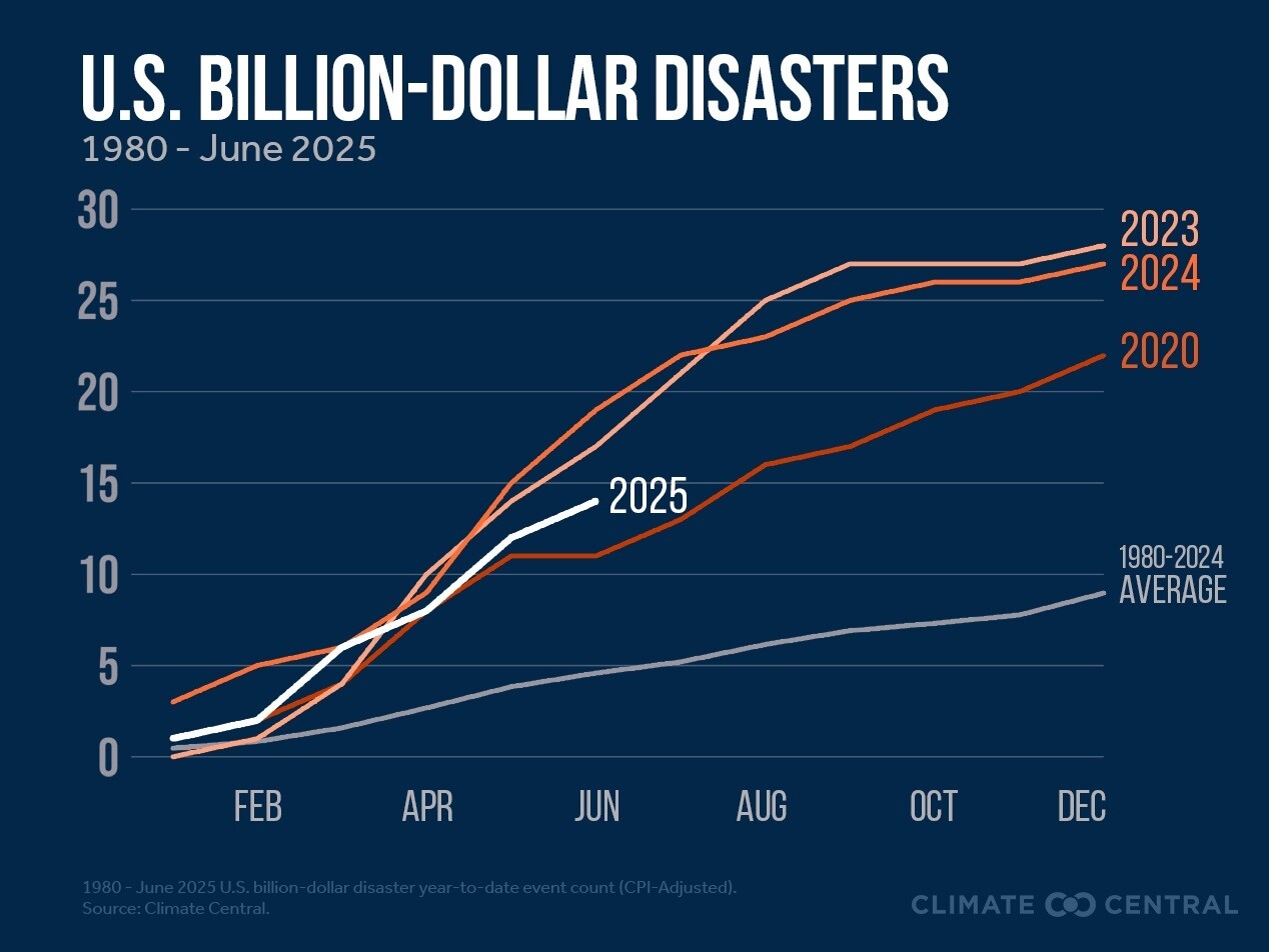 Billion-dollar US disasters in 2025.