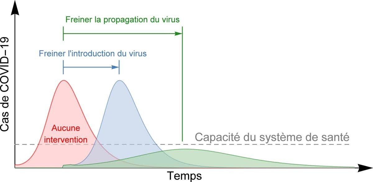 Impact des différentes phases de lutte contre l’épidémie du Covid-19. Dans la zone verte, on s’assure de prendre en charge adéquatement tous les cas nécessitant des soins. Dans la zone rouge, le nombre de cas augmenterait très rapidement sans qu’on ait le temps de prévoir les ressources nécessaires.