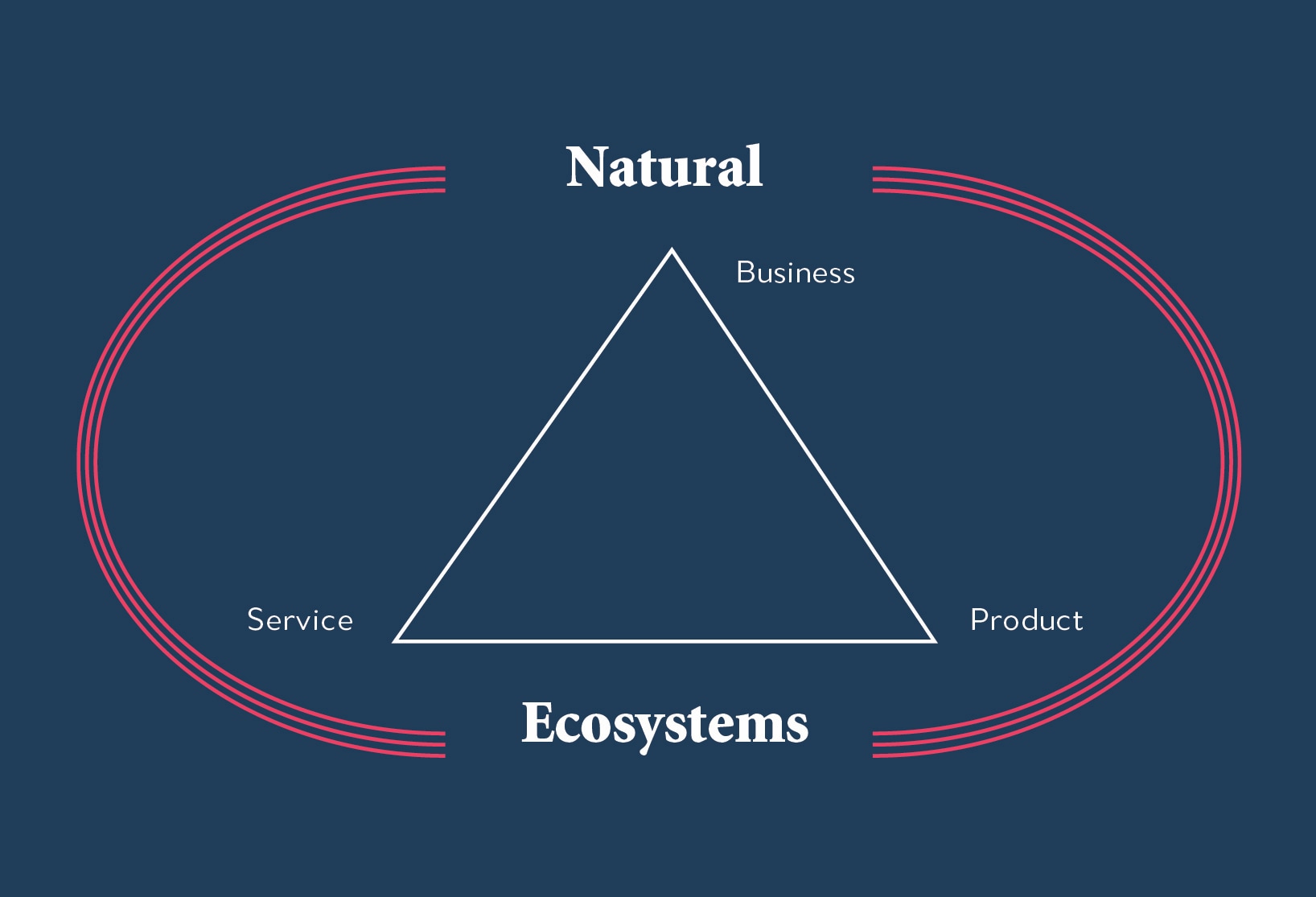 Circular design framework