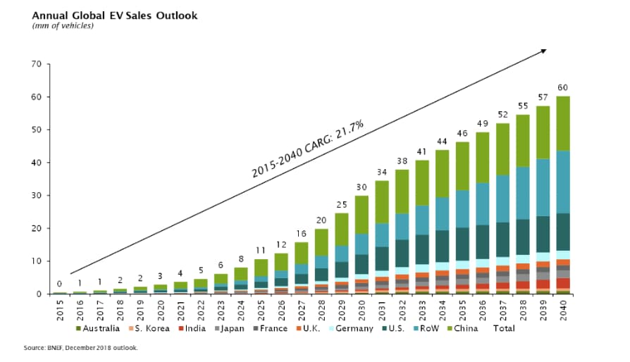  EV sales are taking off - and this trend could have much wider benefits than you might expect       