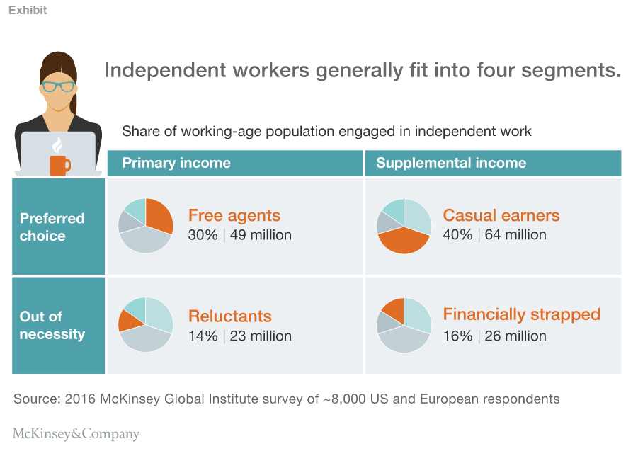  161110-independent workers Source McKinsey&Company 