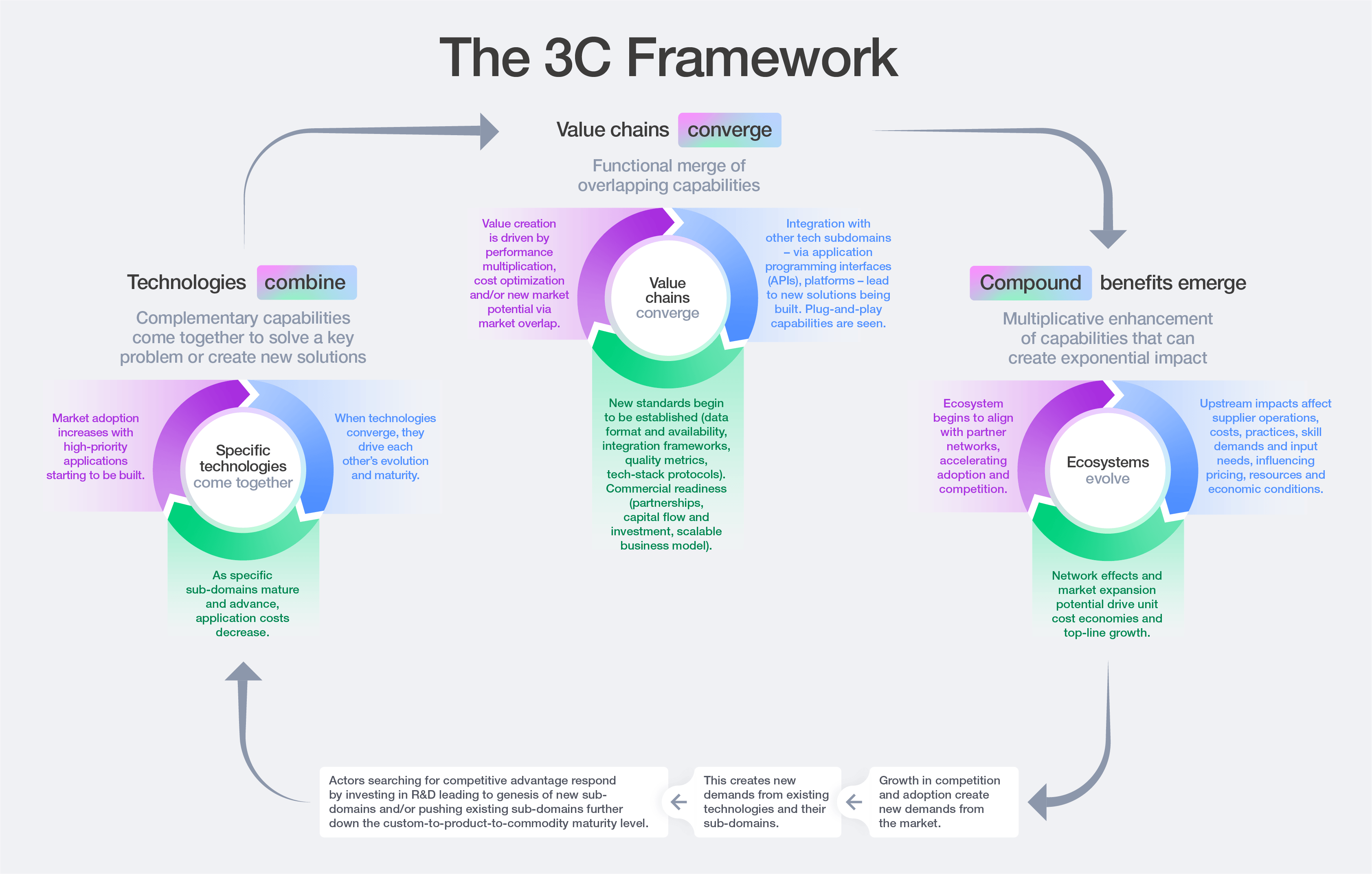 The 3C framework featured in the World Economic Forum's Technology Convergence Report 2025