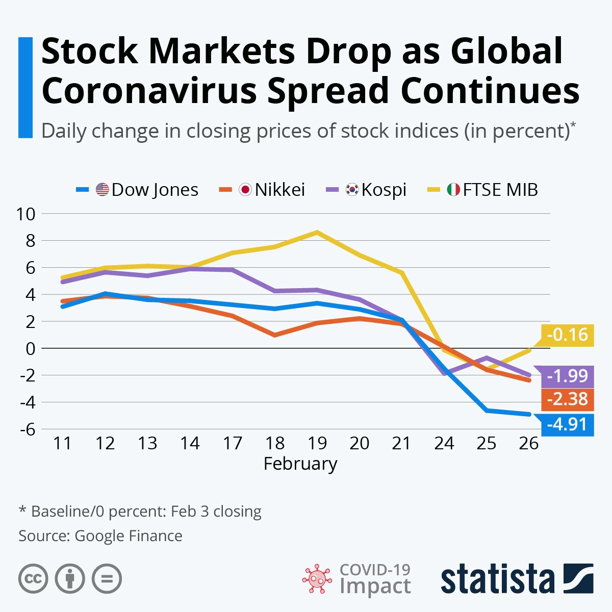 How coronavirus has affected stock markets