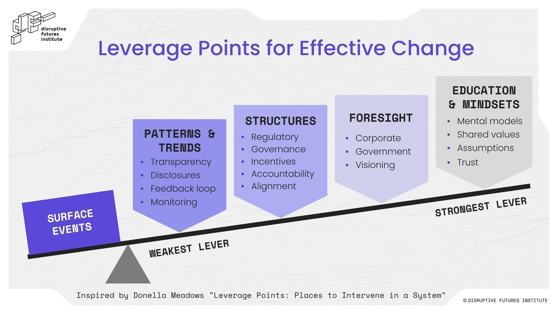 4 Drivers For Systems level Change For Sustainable Futures World 