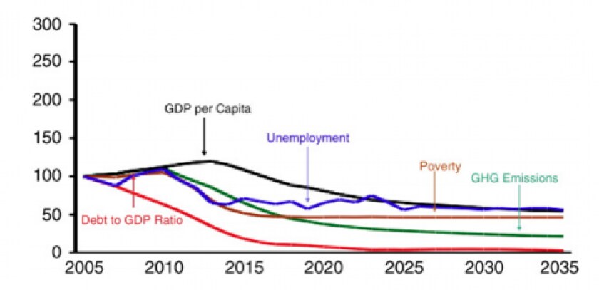 La décroissance du PIB par habitant (en noir) au Canada jusqu'en 2035 s'accompagne d'une baisse du taux de chômage (en bleu).