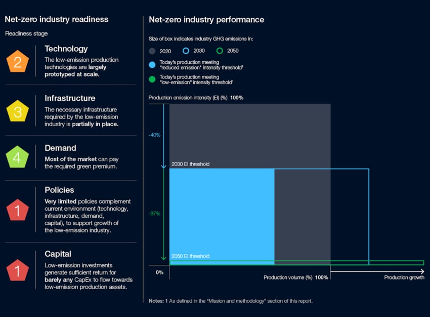 Aluminium Industry The Net Zero Industry Tracker World Economic Forum Aluminium Industry The Net Zero Industry Tracker World Economic Forum