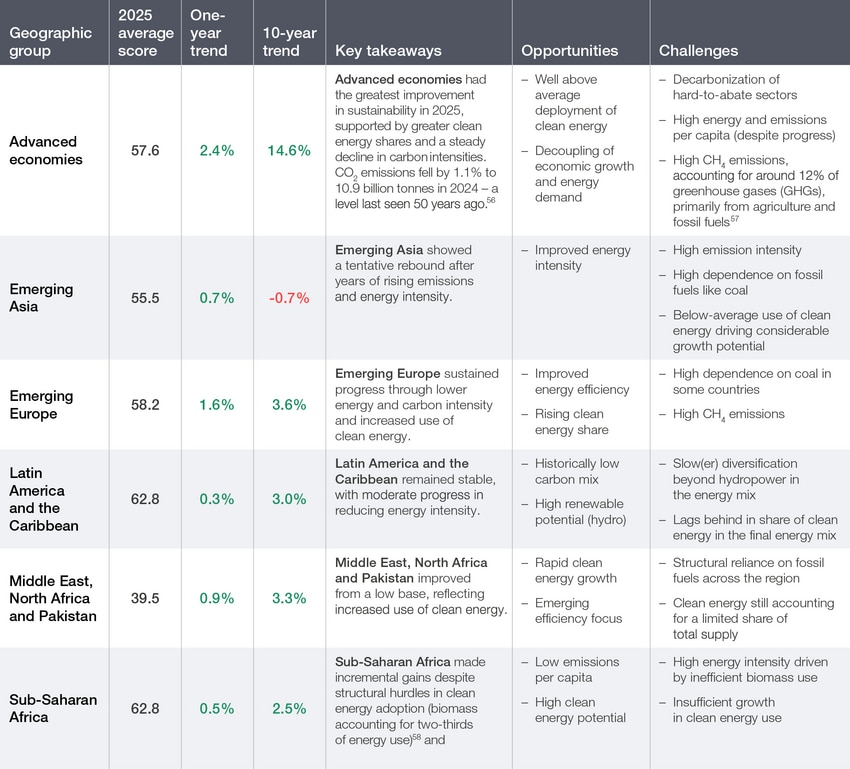 Sub-index and dimension trends - Fostering Effective Energy Transition ...