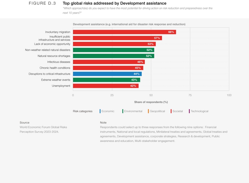 Appendix D: Risk Governance - Global Risks Report 2024 | World Economic ...