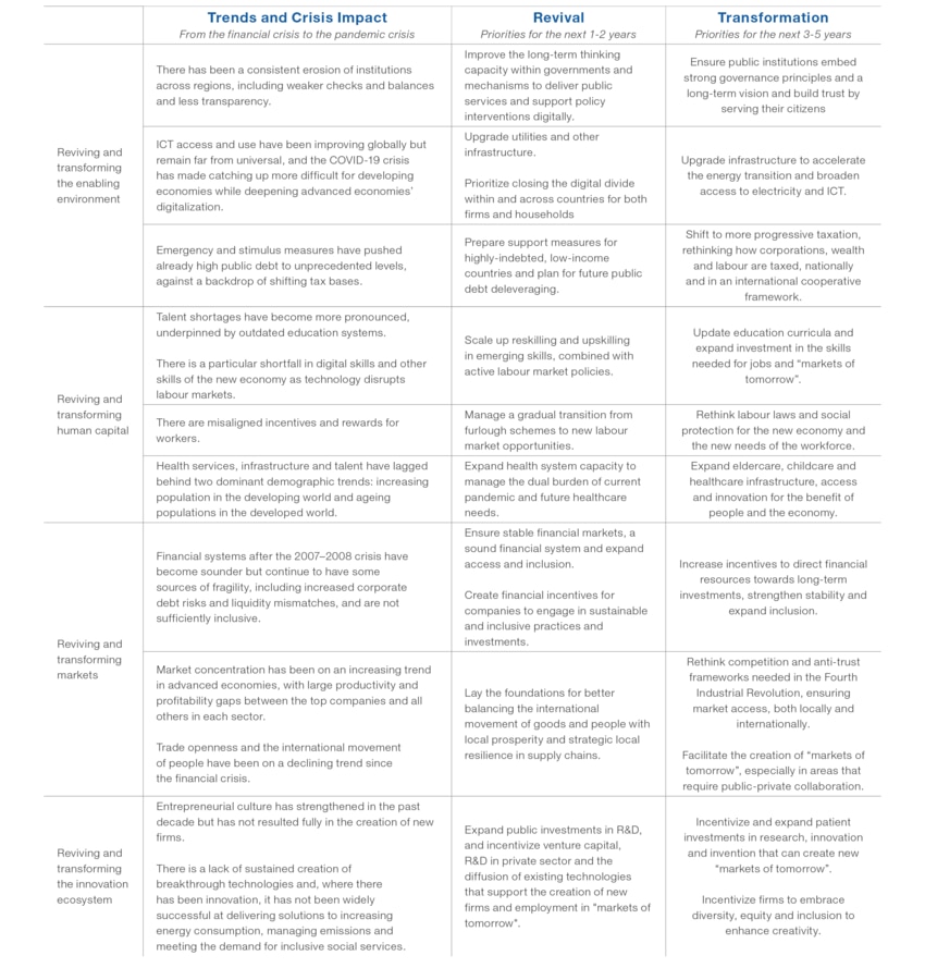 Executive Summary - Global Competitiveness Report Special Edition 2020 ...