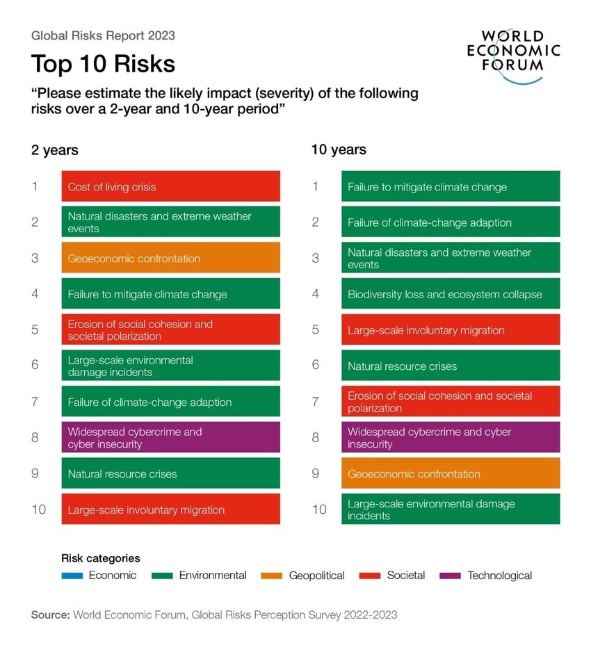 Climate Risk Cost Global Risks 2023: Tensions Peak between Urgent Cost of Living Crisis ...