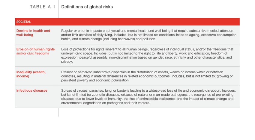Appendix: A - Global Risks Report 2025 | World Economic Forum