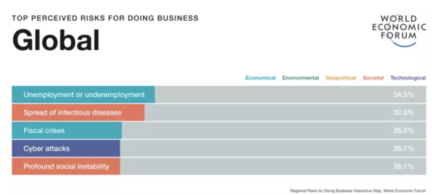 El desempleo es el mayor riesgo percibido para hacer negocios en 2020.