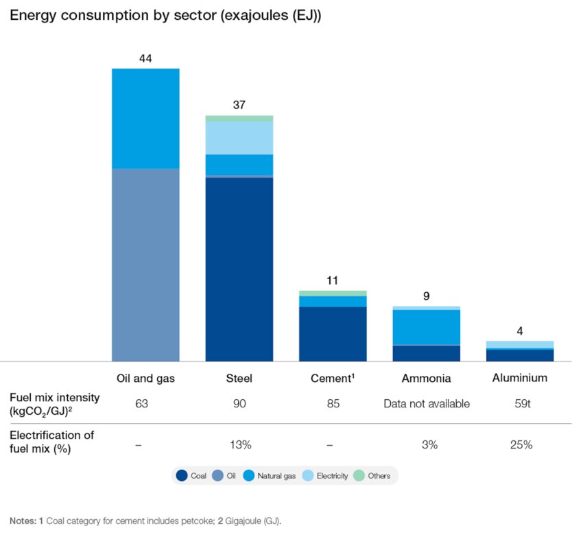Cross Industry Net Zero Performance The Net Zero Industry Tracker