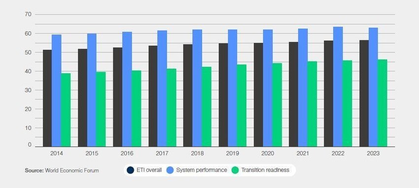 3.1 Transition scores - Fostering Effective Energy Transition 2023 ...