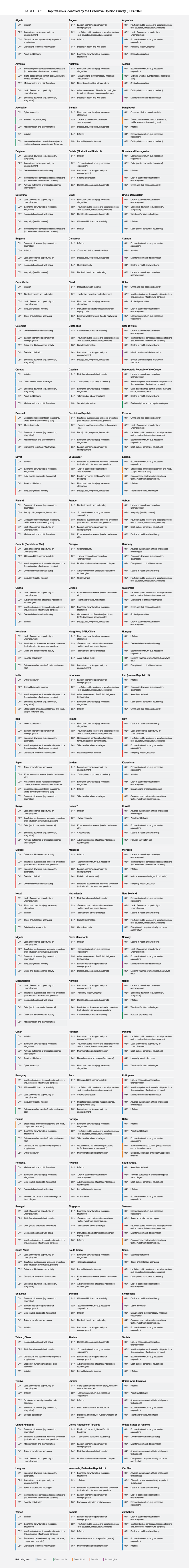 Appendix C - Global Risks Report 2026 | World Economic Forum