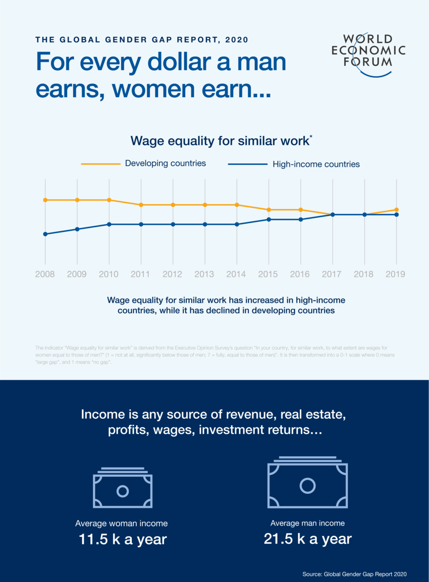 Global Gender Gap Report 2020 | World Economic Forum