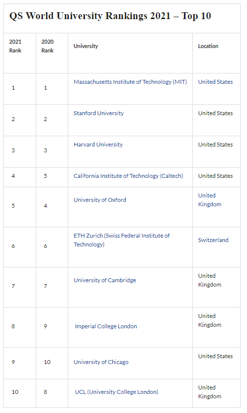 Where are the world’s top-ranking universities in 2021? | World