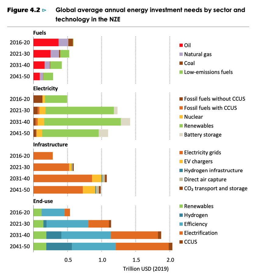 Are net zero emissions by 2050 possible? Yes, says IEA World Economic Forum
