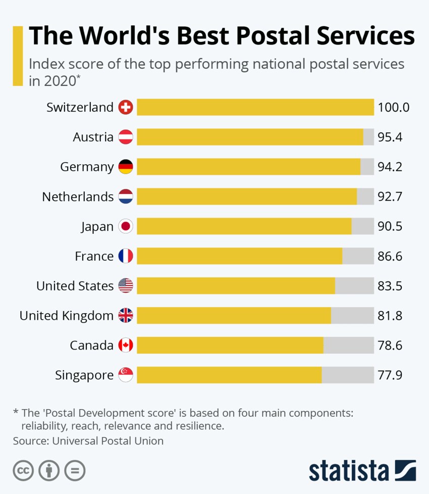 What is the best mailing service for large packages?