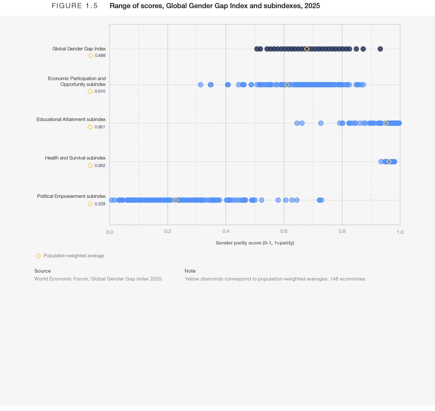BENCHMARKING GENDER GAPS 2025 visual data 2