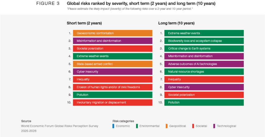 The Global Risks Report 2026 | Foro Económico Mundial