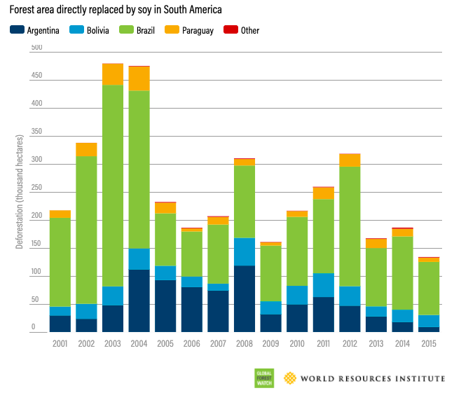 How much is deforestation due to agricultural activities? World