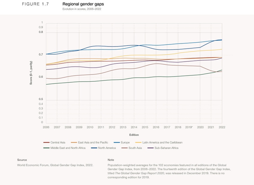 Chapter 1: Benchmarking gender gaps in 2022 - Global Gender Gap Report ...