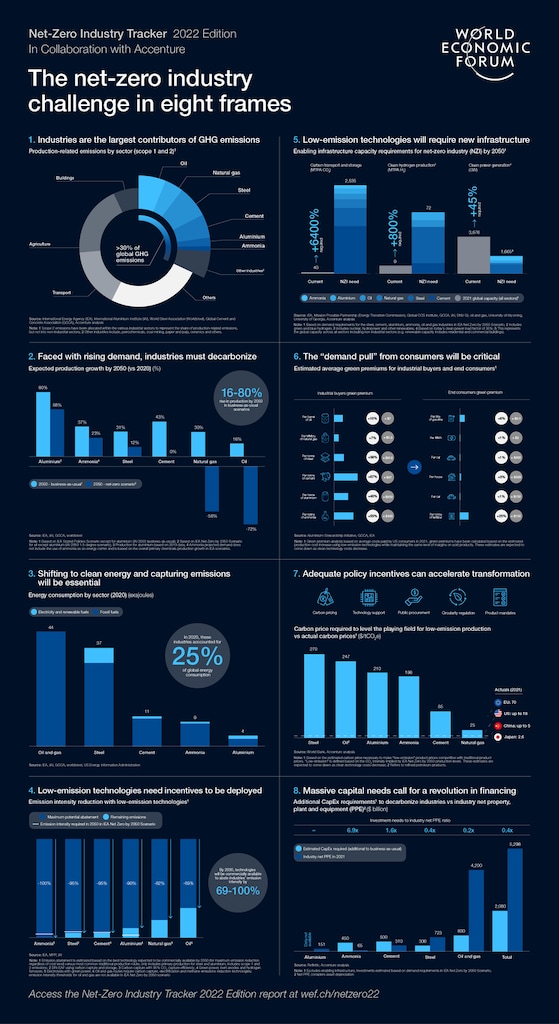 The Net-Zero Industry Tracker: An interactive guide for executives | 世界经济论坛