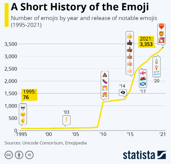 How many emojis are there? And what's the most popular? World