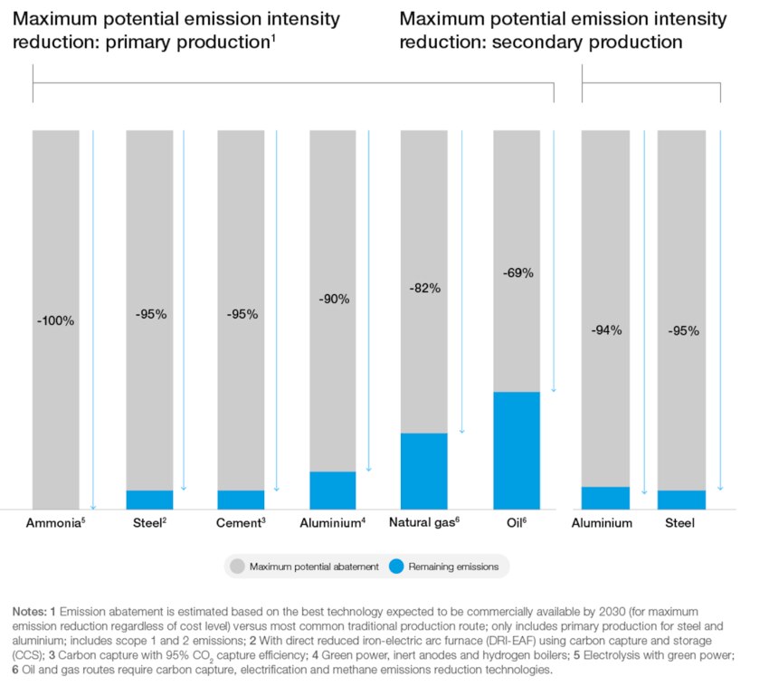 Cross Industry Net Zero Performance The Net Zero Industry Tracker