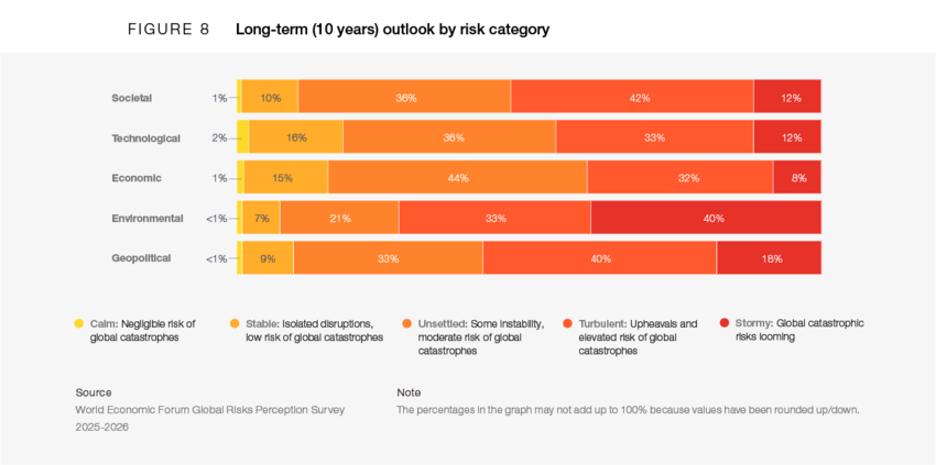 The Global Risks Report 2026 | Foro Económico Mundial