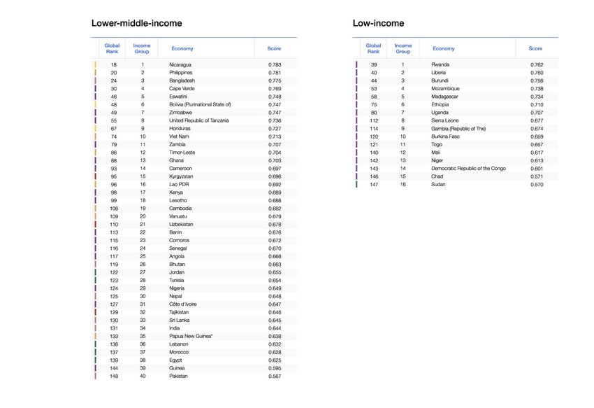 BENCHMARKING GENDER GAPS 2025 visual data 2