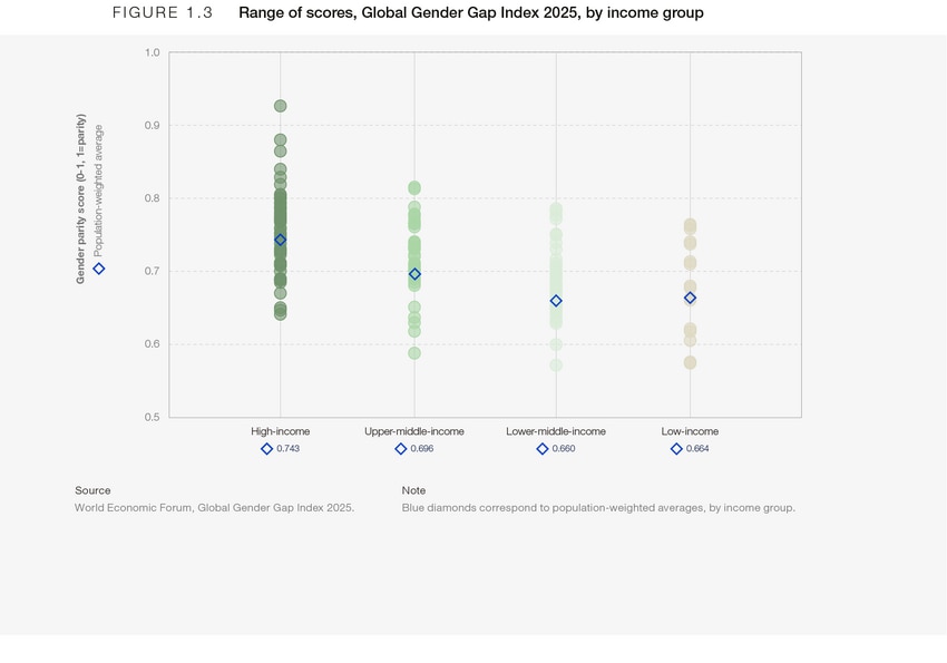Benchmarking gender gaps, 2025 - Global Gender Gap Report 2025 | World ...