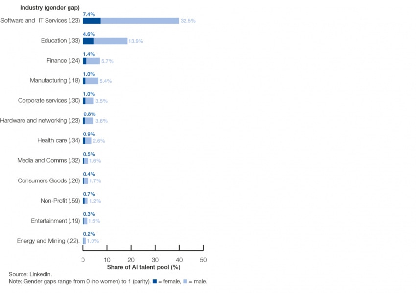 Assessing Gender Gaps in Artificial Intelligence - Reader: Global ...