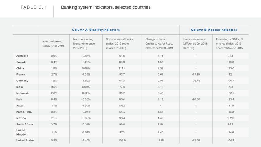 Section 3: Markets - Global Competitiveness Report Special Edition 2020 ...