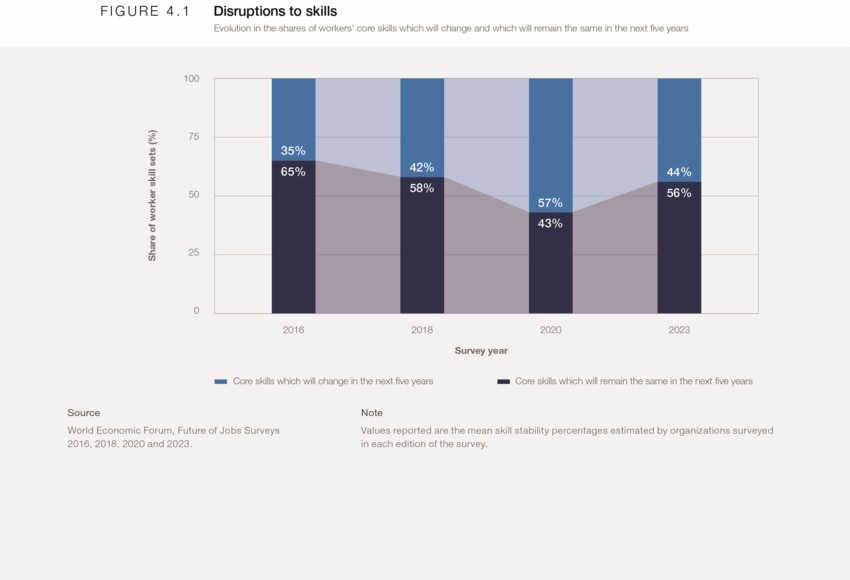 4. Skills outlook - The Future of Jobs Report 2023 | World Economic Forum